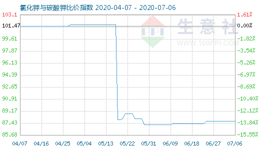 7月6日氯化鉀與碳酸鉀比價指數(shù)圖