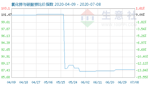 7月8日氯化鉀與碳酸鉀比價(jià)指數(shù)圖