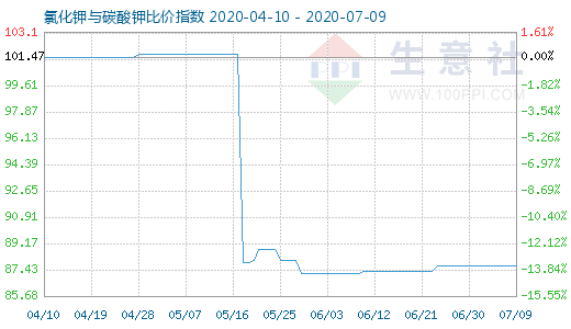 7月9日氯化鉀與碳酸鉀比價(jià)指數(shù)圖