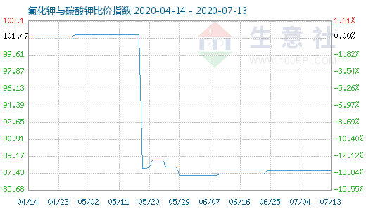 7月13日氯化鉀與碳酸鉀比價(jià)指數(shù)圖