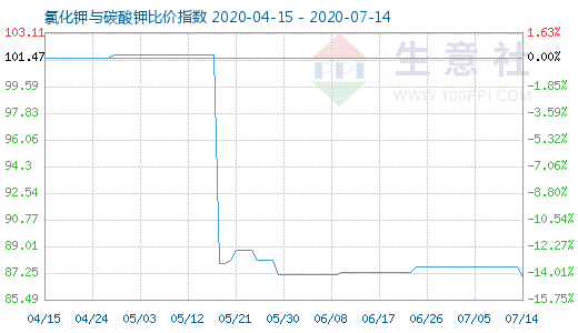 7月14日氯化鉀與碳酸鉀比價指數(shù)圖