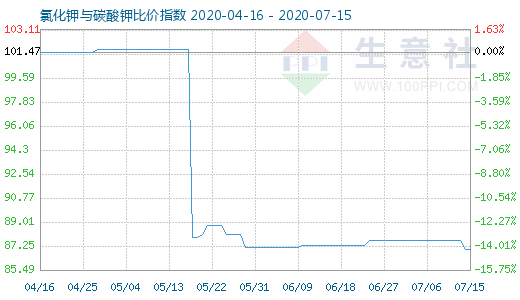 7月15日氯化鉀與碳酸鉀比價(jià)指數(shù)圖