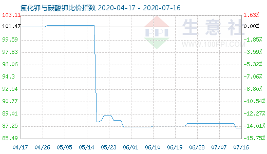 7月16日氯化鉀與碳酸鉀比價指數(shù)圖