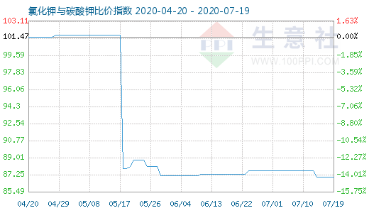 7月19日氯化鉀與碳酸鉀比價指數(shù)圖