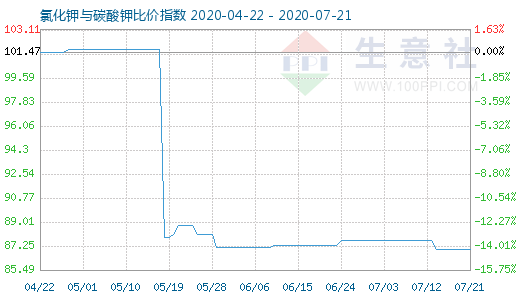 7月21日氯化鉀與碳酸鉀比價(jià)指數(shù)圖