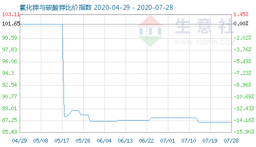 7月28日氯化鉀與碳酸鉀比價(jià)指數(shù)圖