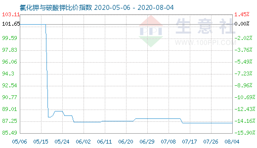 8月4日氯化鉀與碳酸鉀比價指數(shù)圖