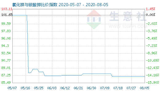 8月5日氯化鉀與碳酸鉀比價指數(shù)圖