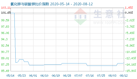 8月12日氯化鉀與碳酸鉀比價(jià)指數(shù)圖