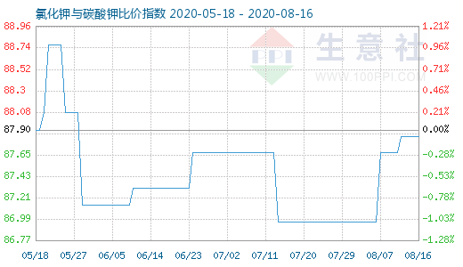 8月16日氯化鉀與碳酸鉀比價指數(shù)圖