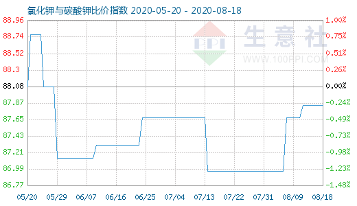 8月18日氯化鉀與碳酸鉀比價指數(shù)圖