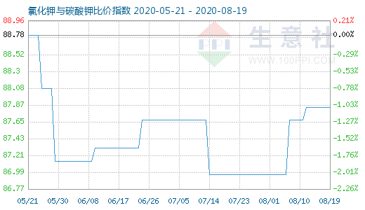 8月19日氯化鉀與碳酸鉀比價(jià)指數(shù)圖