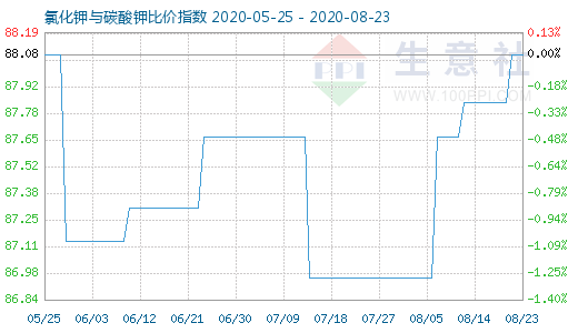 8月23日氯化鉀與碳酸鉀比價(jià)指數(shù)圖