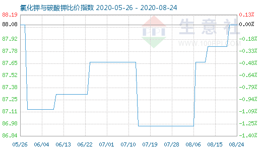 8月24日氯化鉀與碳酸鉀比價(jià)指數(shù)圖