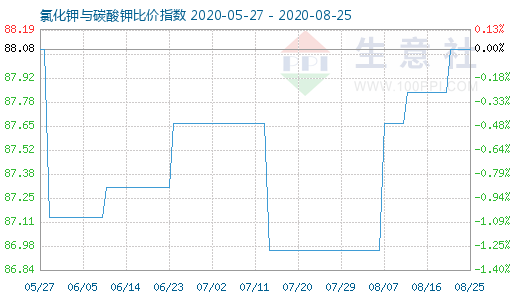 8月25日氯化鉀與碳酸鉀比價指數(shù)圖