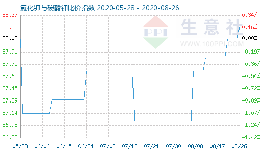 8月26日氯化鉀與碳酸鉀比價指數(shù)圖