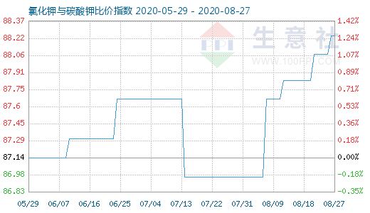 8月27日氯化鉀與碳酸鉀比價(jià)指數(shù)圖