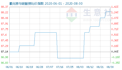 8月30日氯化鉀與碳酸鉀比價指數(shù)圖