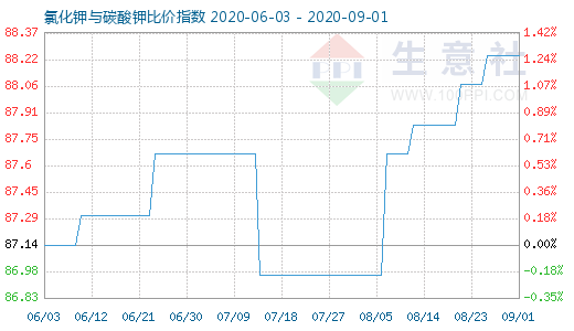 9月1日氯化鉀與碳酸鉀比價指數(shù)圖