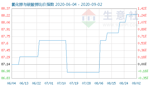 9月2日氯化鉀與碳酸鉀比價(jià)指數(shù)圖