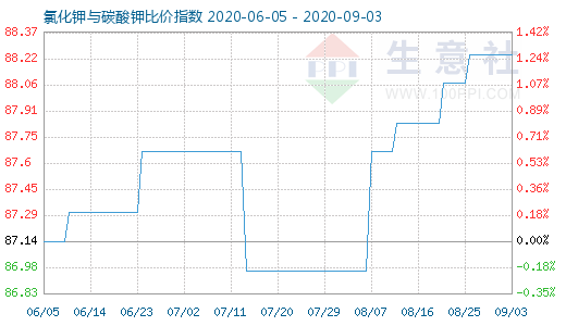 9月3日氯化鉀與碳酸鉀比價(jià)指數(shù)圖