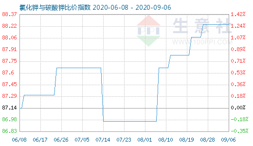 9月6日氯化鉀與碳酸鉀比價(jià)指數(shù)圖