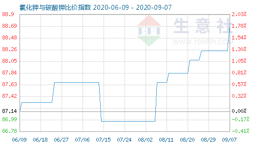 9月7日氯化鉀與碳酸鉀比價(jià)指數(shù)圖