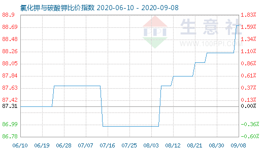 9月8日氯化鉀與碳酸鉀比價指數(shù)圖