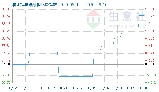 9月10日氯化鉀與碳酸鉀比價(jià)指數(shù)圖