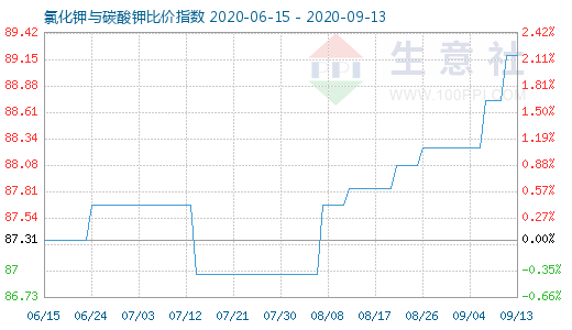 9月13日氯化鉀與碳酸鉀比價指數(shù)圖