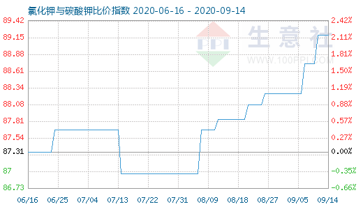 9月14日氯化鉀與碳酸鉀比價(jià)指數(shù)圖