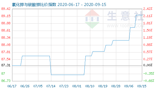 9月15日氯化鉀與碳酸鉀比價(jià)指數(shù)圖