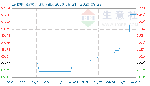 9月22日氯化鉀與碳酸鉀比價指數(shù)圖