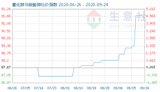 9月24日氯化鉀與碳酸鉀比價(jià)指數(shù)圖