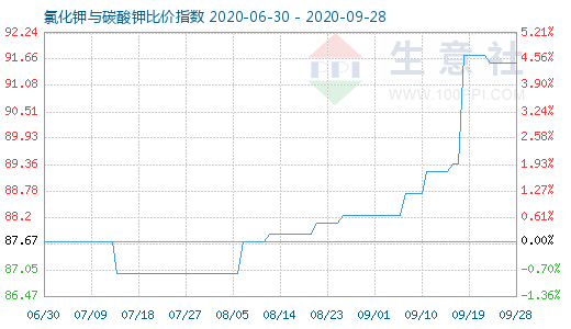 9月28日氯化鉀與碳酸鉀比價指數(shù)圖