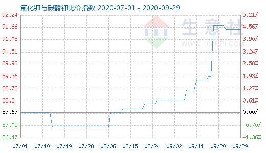 9月29日氯化鉀與碳酸鉀比價指數(shù)圖