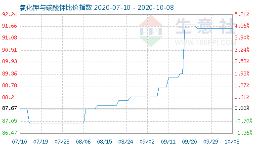 10月8日氯化鉀與碳酸鉀比價(jià)指數(shù)圖