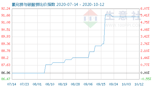 10月12日氯化鉀與碳酸鉀比價(jià)指數(shù)圖