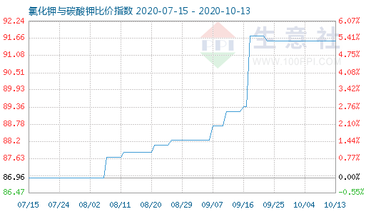 10月13日氯化鉀與碳酸鉀比價指數(shù)圖