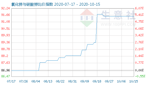 10月15日氯化鉀與碳酸鉀比價(jià)指數(shù)圖