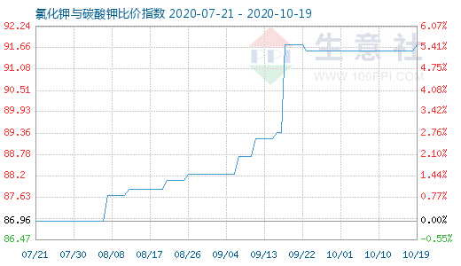 10月19日氯化鉀與碳酸鉀比價(jià)指數(shù)圖