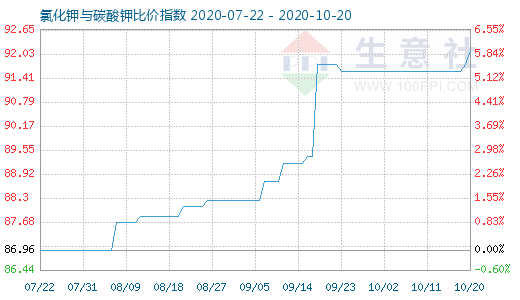 10月20日氯化鉀與碳酸鉀比價(jià)指數(shù)圖