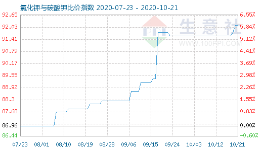 10月21日氯化鉀與碳酸鉀比價指數(shù)圖