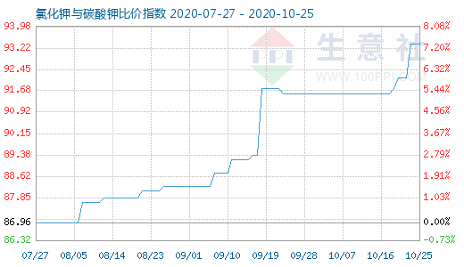 10月25日氯化鉀與碳酸鉀比價(jià)指數(shù)圖