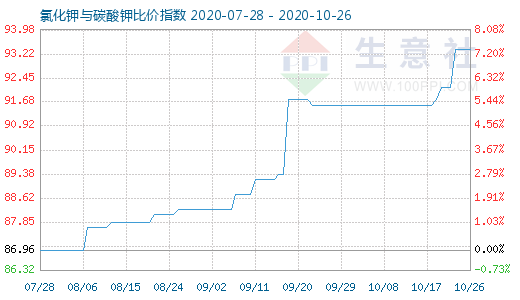 10月26日氯化鉀與碳酸鉀比價指數(shù)圖