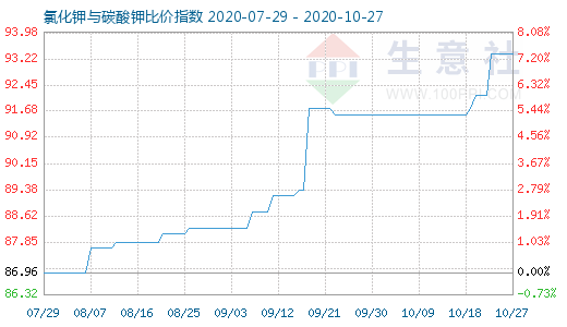 10月27日氯化鉀與碳酸鉀比價指數(shù)圖