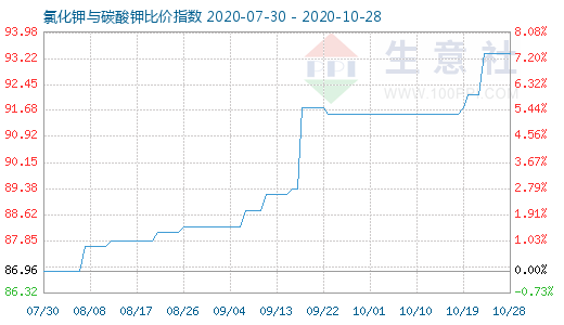 10月28日氯化鉀與碳酸鉀比價(jià)指數(shù)圖