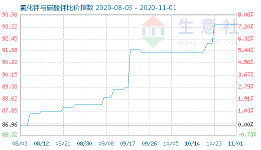 11月1日氯化鉀與碳酸鉀比價(jià)指數(shù)圖