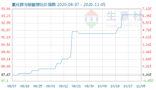 11月5日氯化鉀與碳酸鉀比價(jià)指數(shù)圖