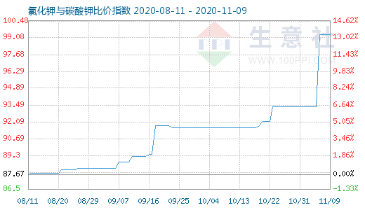 11月9日氯化鉀與碳酸鉀比價(jià)指數(shù)圖